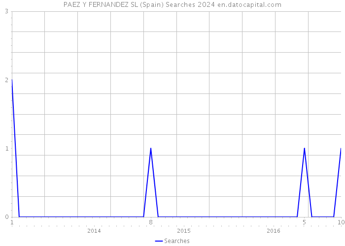 PAEZ Y FERNANDEZ SL (Spain) Searches 2024 