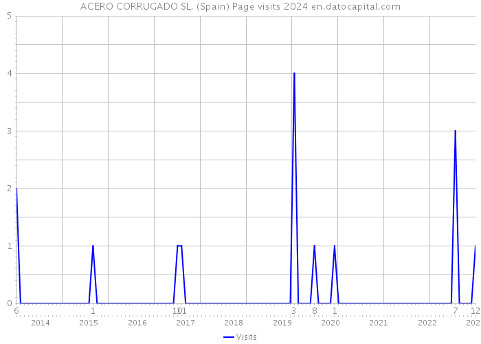 ACERO CORRUGADO SL. (Spain) Page visits 2024 