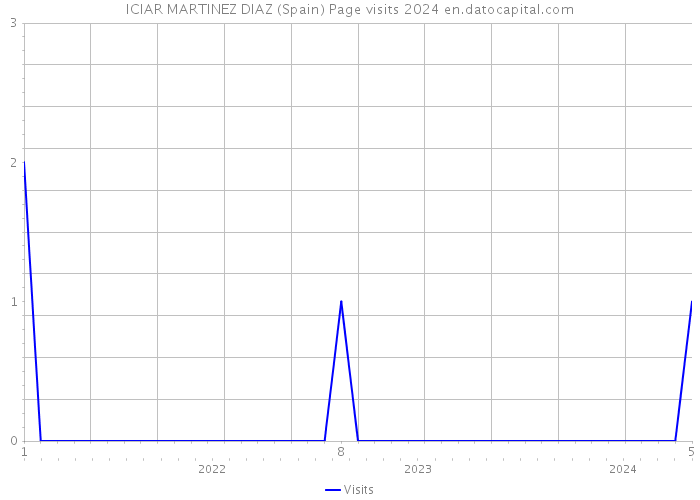 ICIAR MARTINEZ DIAZ (Spain) Page visits 2024 