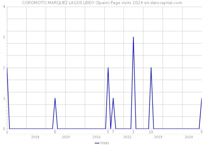 COROMOTO MARQUEZ LAGOS LEIDY (Spain) Page visits 2024 