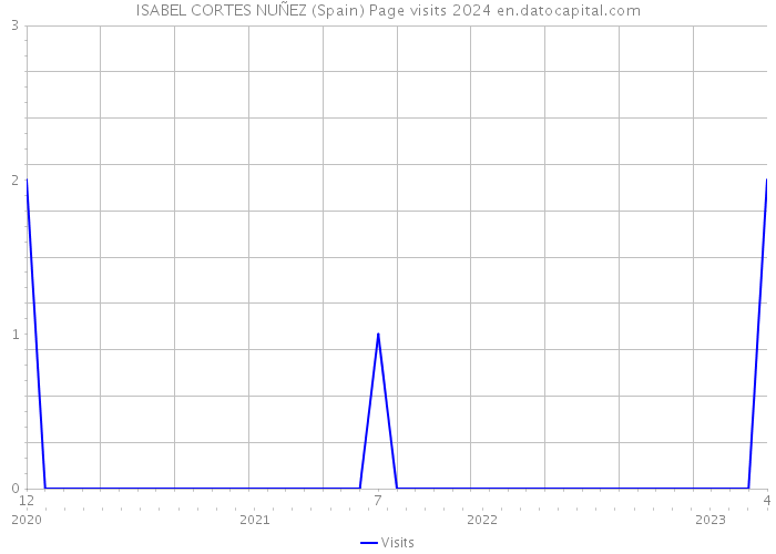 ISABEL CORTES NUÑEZ (Spain) Page visits 2024 