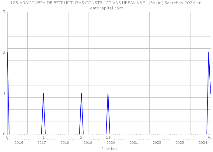 123 ARAGONESA DE ESTRUCTURAS CONSTRUCTIVAS URBANAS SL (Spain) Searches 2024 