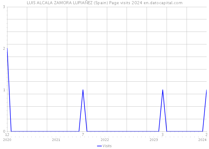 LUIS ALCALA ZAMORA LUPIAÑEZ (Spain) Page visits 2024 