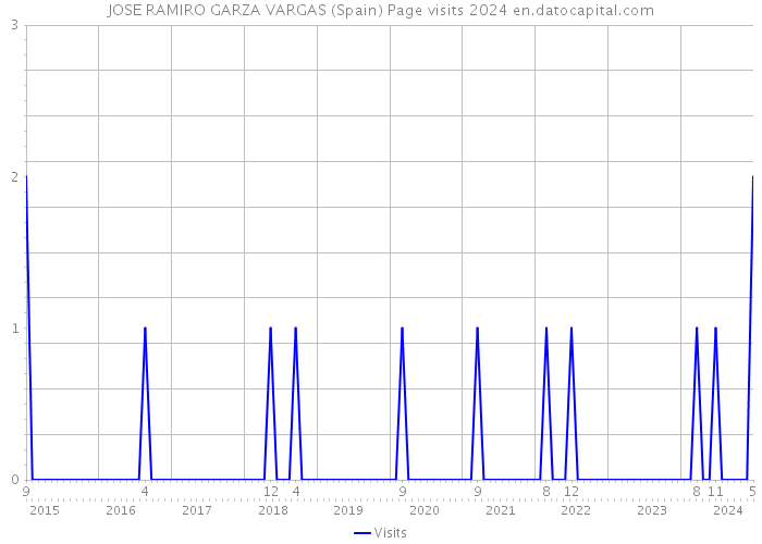 JOSE RAMIRO GARZA VARGAS (Spain) Page visits 2024 