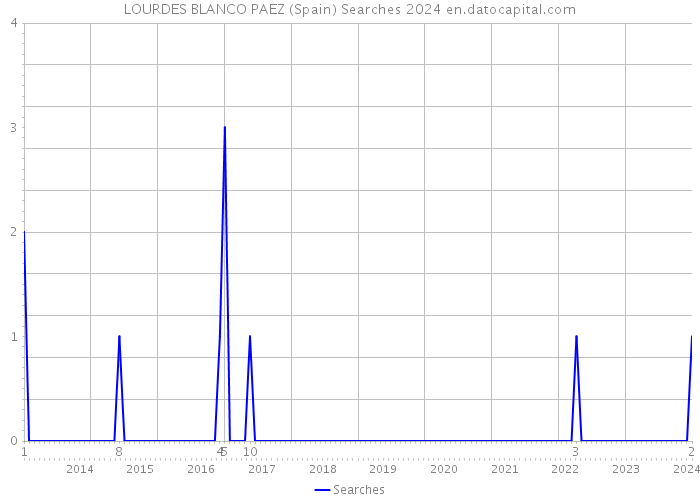 LOURDES BLANCO PAEZ (Spain) Searches 2024 
