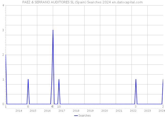 PAEZ & SERRANO AUDITORES SL (Spain) Searches 2024 