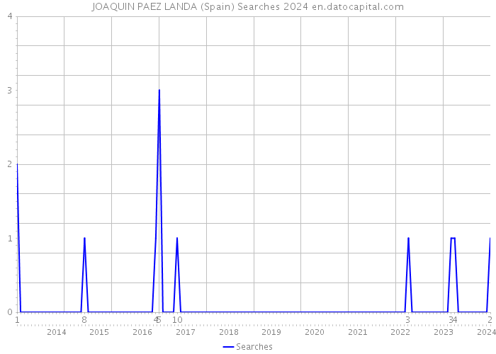 JOAQUIN PAEZ LANDA (Spain) Searches 2024 