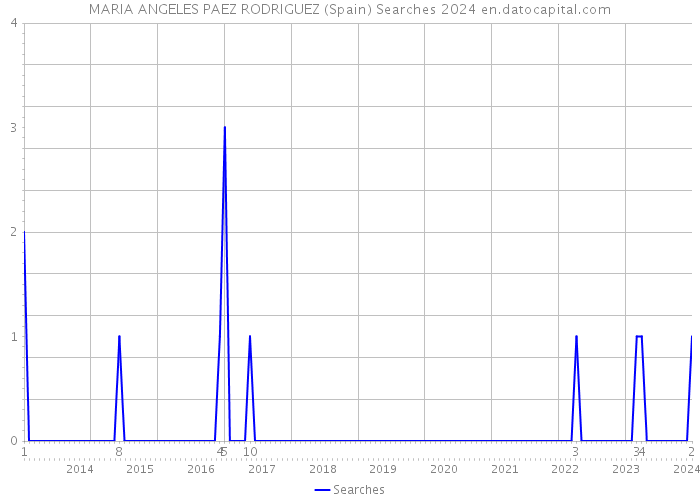 MARIA ANGELES PAEZ RODRIGUEZ (Spain) Searches 2024 