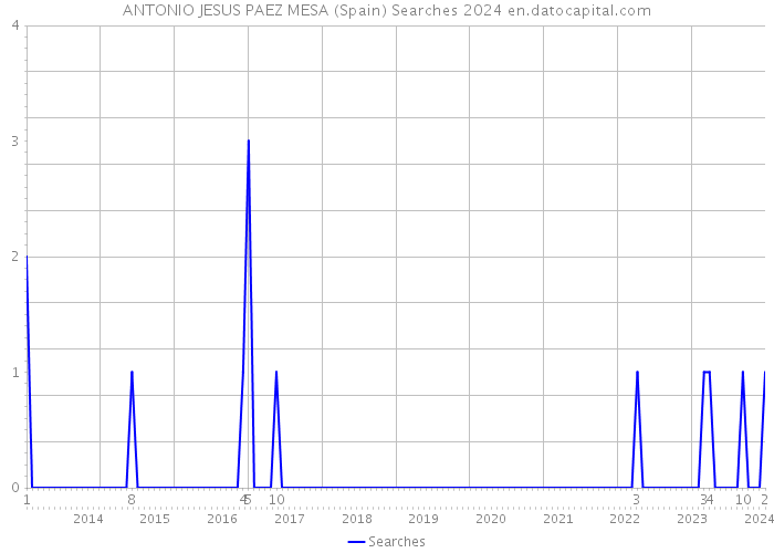 ANTONIO JESUS PAEZ MESA (Spain) Searches 2024 