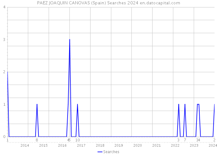 PAEZ JOAQUIN CANOVAS (Spain) Searches 2024 