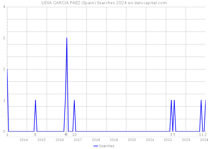 LIDIA GARCIA PAEZ (Spain) Searches 2024 