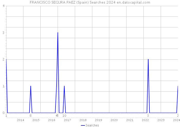 FRANCISCO SEGURA PAEZ (Spain) Searches 2024 