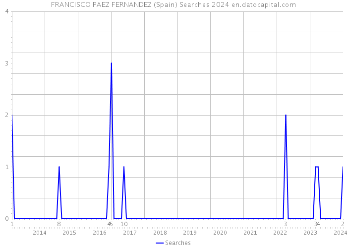 FRANCISCO PAEZ FERNANDEZ (Spain) Searches 2024 
