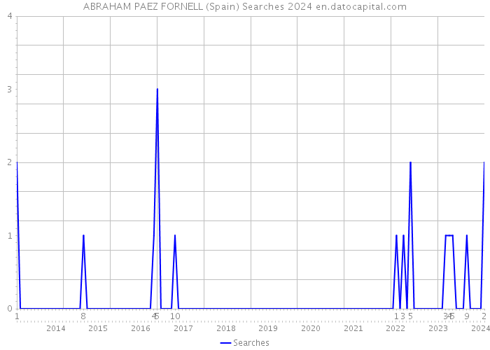 ABRAHAM PAEZ FORNELL (Spain) Searches 2024 