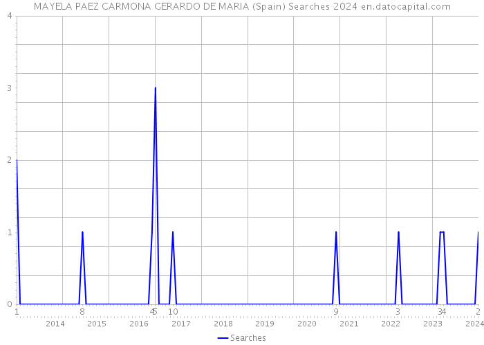 MAYELA PAEZ CARMONA GERARDO DE MARIA (Spain) Searches 2024 