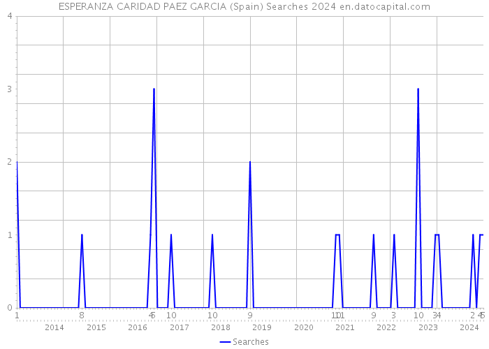 ESPERANZA CARIDAD PAEZ GARCIA (Spain) Searches 2024 