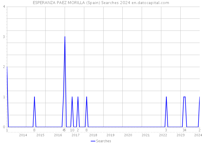 ESPERANZA PAEZ MORILLA (Spain) Searches 2024 