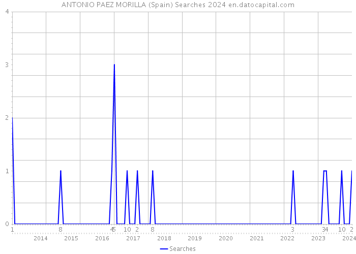 ANTONIO PAEZ MORILLA (Spain) Searches 2024 