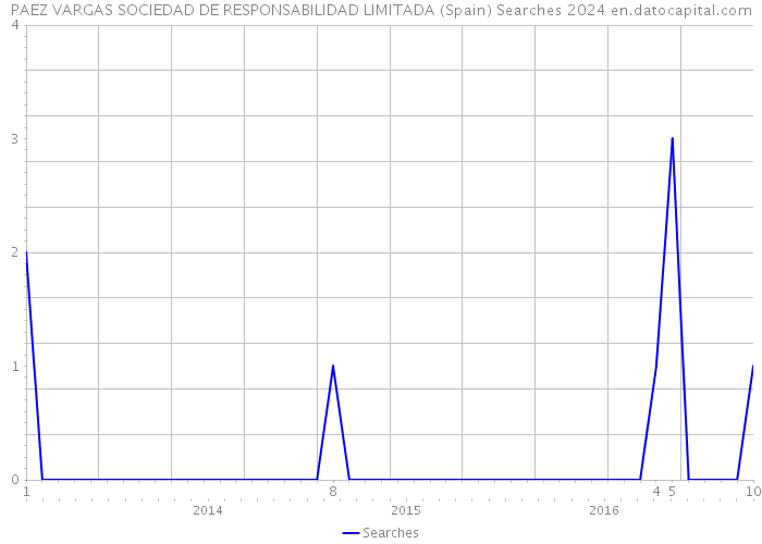 PAEZ VARGAS SOCIEDAD DE RESPONSABILIDAD LIMITADA (Spain) Searches 2024 