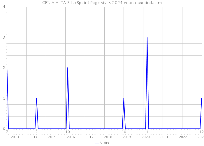 CENIA ALTA S.L. (Spain) Page visits 2024 