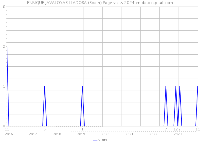 ENRIQUE JAVALOYAS LLADOSA (Spain) Page visits 2024 