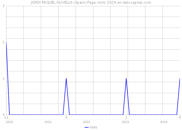 JORDI MIQUEL OLIVELLA (Spain) Page visits 2024 