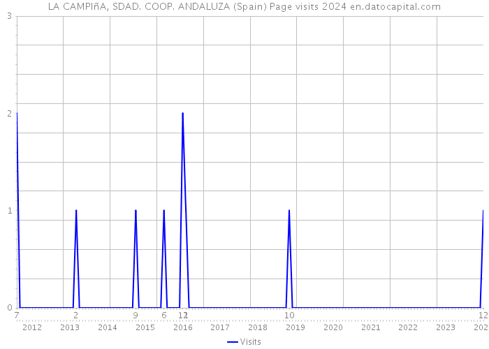 LA CAMPIñA, SDAD. COOP. ANDALUZA (Spain) Page visits 2024 