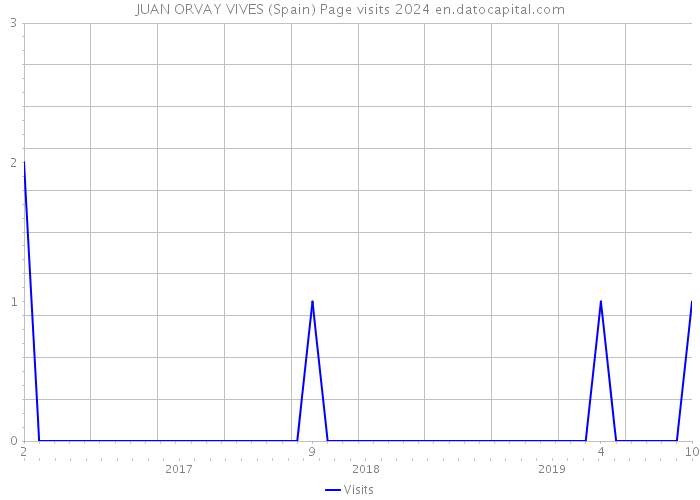 JUAN ORVAY VIVES (Spain) Page visits 2024 
