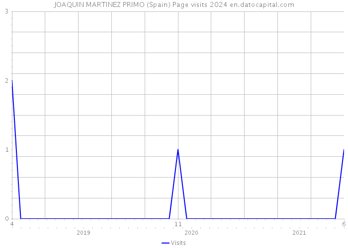 JOAQUIN MARTINEZ PRIMO (Spain) Page visits 2024 