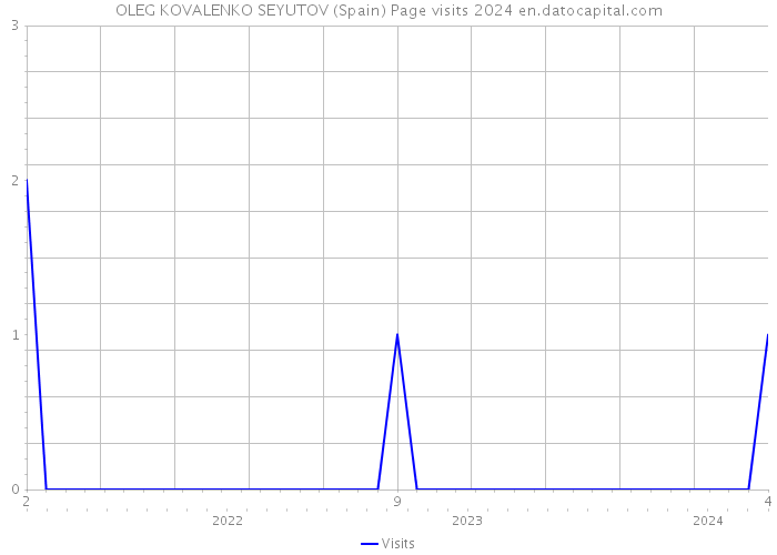 OLEG KOVALENKO SEYUTOV (Spain) Page visits 2024 