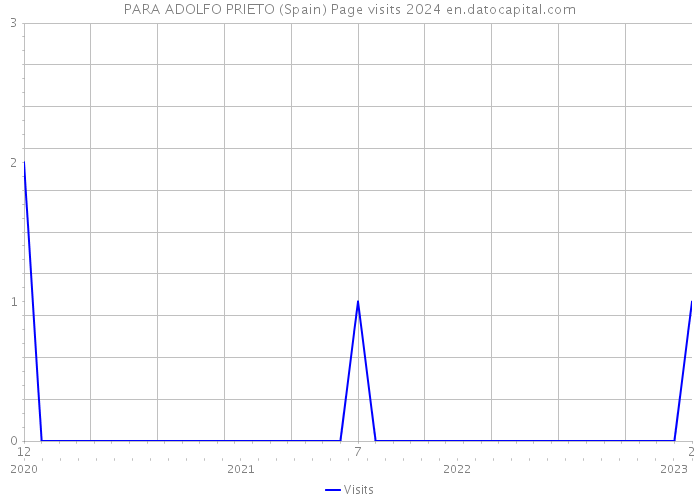 PARA ADOLFO PRIETO (Spain) Page visits 2024 