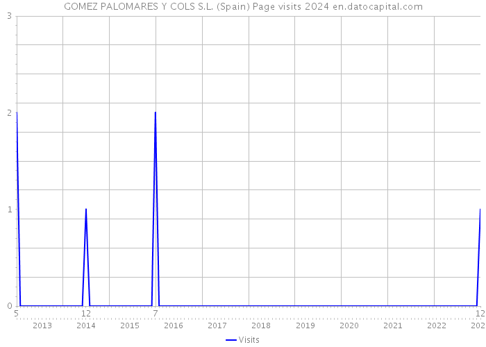 GOMEZ PALOMARES Y COLS S.L. (Spain) Page visits 2024 