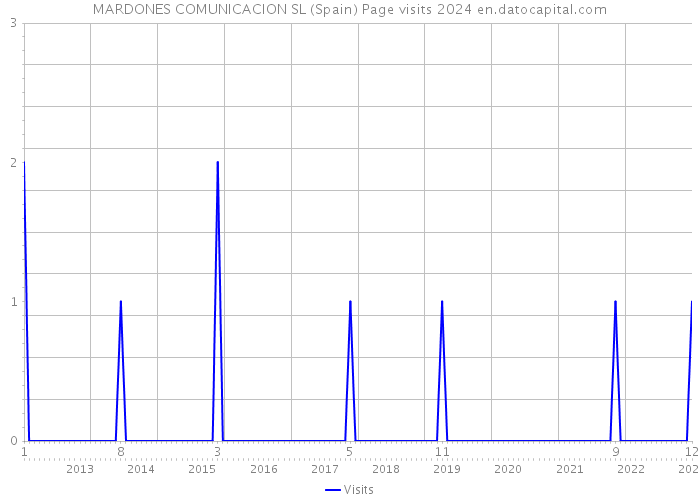 MARDONES COMUNICACION SL (Spain) Page visits 2024 