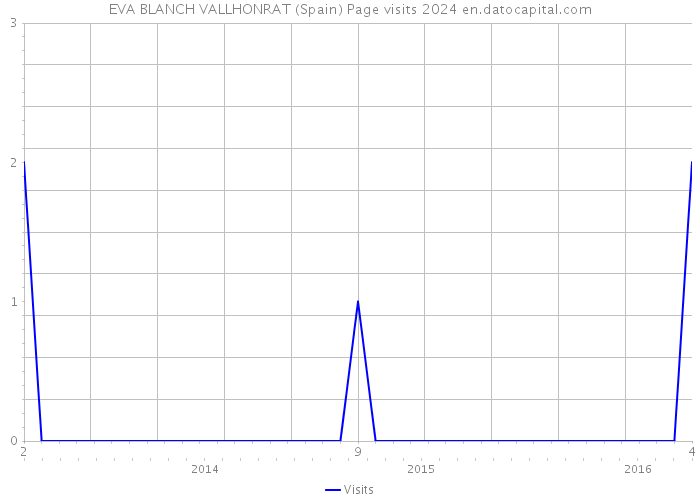 EVA BLANCH VALLHONRAT (Spain) Page visits 2024 
