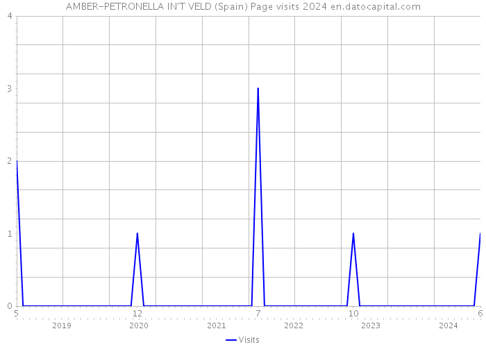 AMBER-PETRONELLA IN'T VELD (Spain) Page visits 2024 