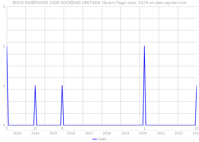 ENGO INVERSIONS 2008 SOCIEDAD LIMITADA (Spain) Page visits 2024 