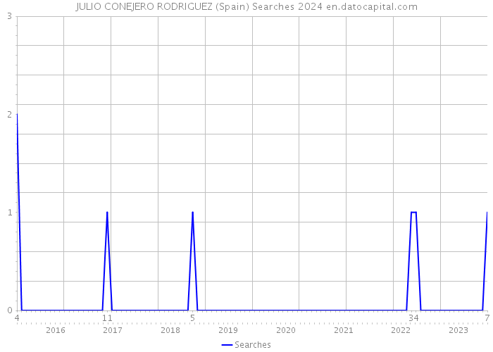 JULIO CONEJERO RODRIGUEZ (Spain) Searches 2024 