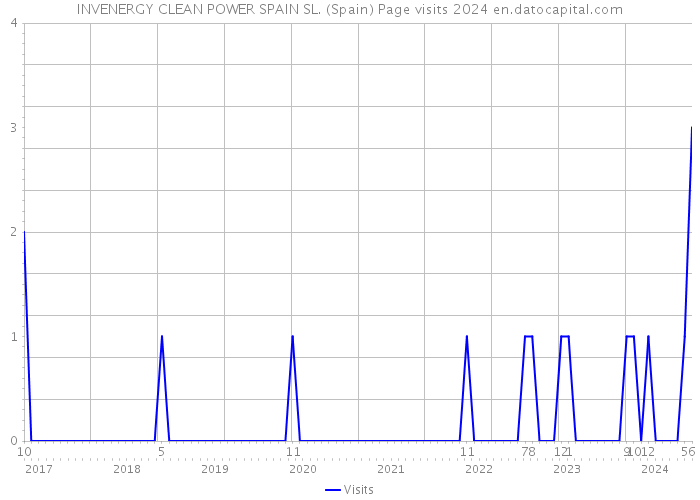 INVENERGY CLEAN POWER SPAIN SL. (Spain) Page visits 2024 