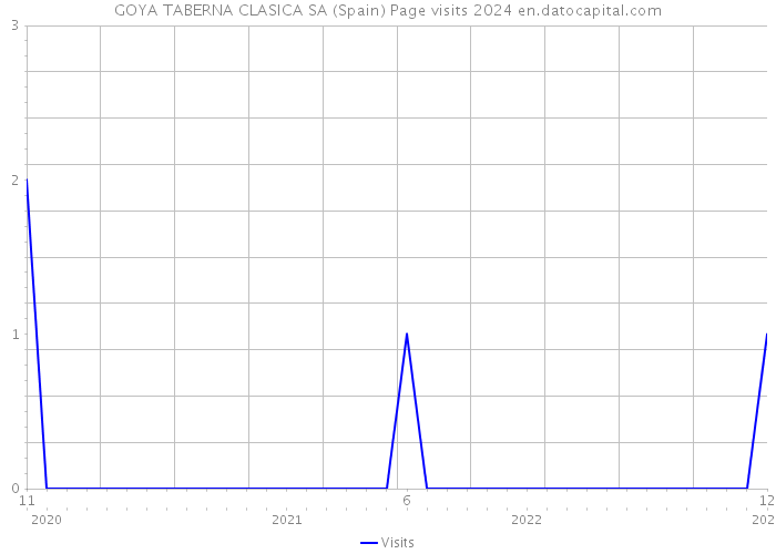 GOYA TABERNA CLASICA SA (Spain) Page visits 2024 