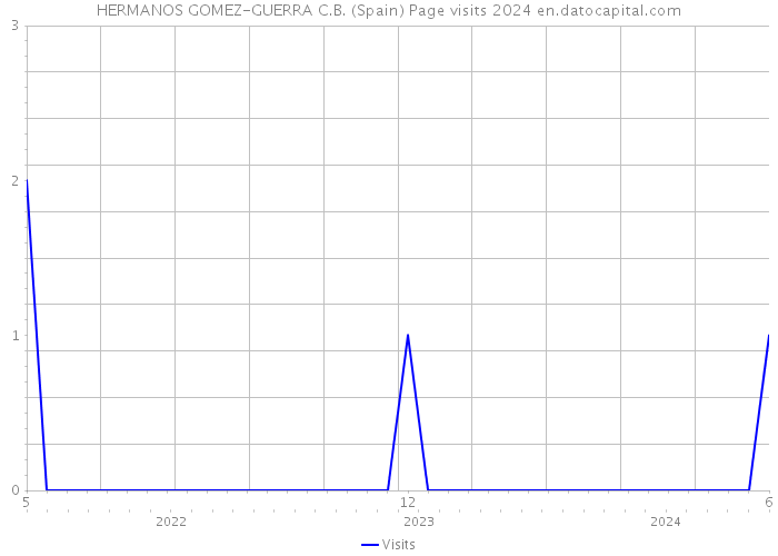 HERMANOS GOMEZ-GUERRA C.B. (Spain) Page visits 2024 