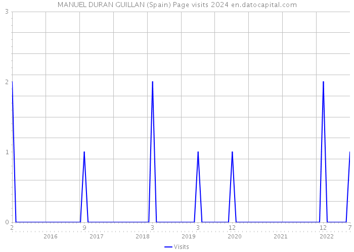 MANUEL DURAN GUILLAN (Spain) Page visits 2024 