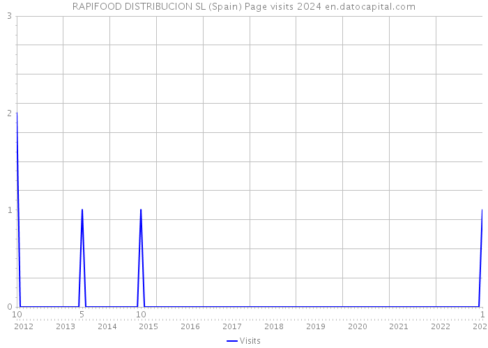 RAPIFOOD DISTRIBUCION SL (Spain) Page visits 2024 