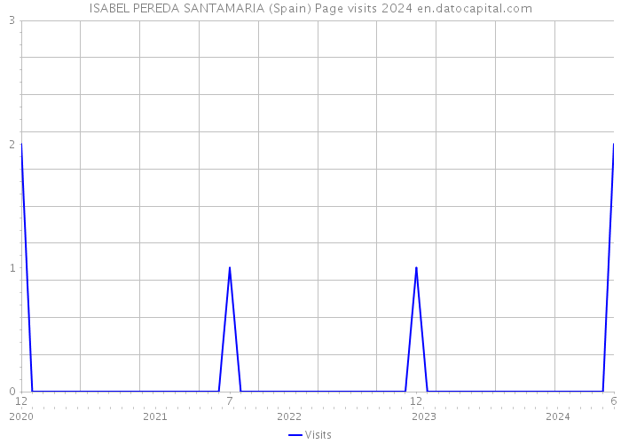 ISABEL PEREDA SANTAMARIA (Spain) Page visits 2024 