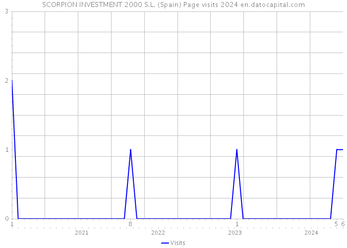SCORPION INVESTMENT 2000 S.L. (Spain) Page visits 2024 
