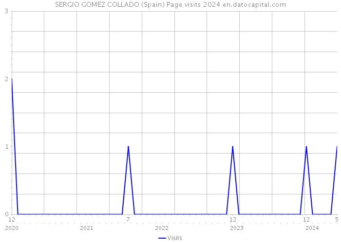 SERGIO GOMEZ COLLADO (Spain) Page visits 2024 