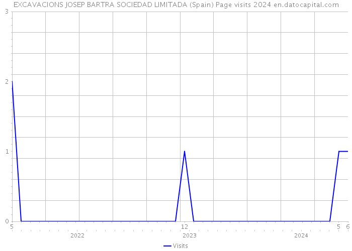 EXCAVACIONS JOSEP BARTRA SOCIEDAD LIMITADA (Spain) Page visits 2024 