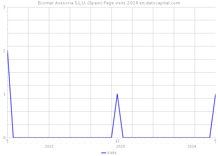 Ecomar Asesoria S.L.U. (Spain) Page visits 2024 