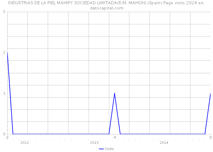 INDUSTRIAS DE LA PIEL MAHIPY SOCIEDAD LIMITADA(R.M. MAHON) (Spain) Page visits 2024 