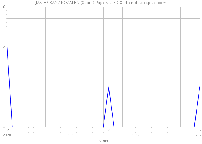 JAVIER SANZ ROZALEN (Spain) Page visits 2024 