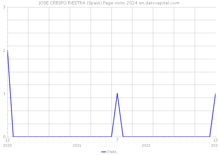 JOSE CRESPO RIESTRA (Spain) Page visits 2024 